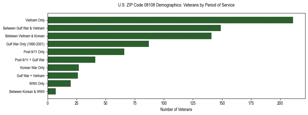 Horizontal bar chart showing veteran distribution by period of military service in US ZIP Code 08108, based on 2023 ACS data.