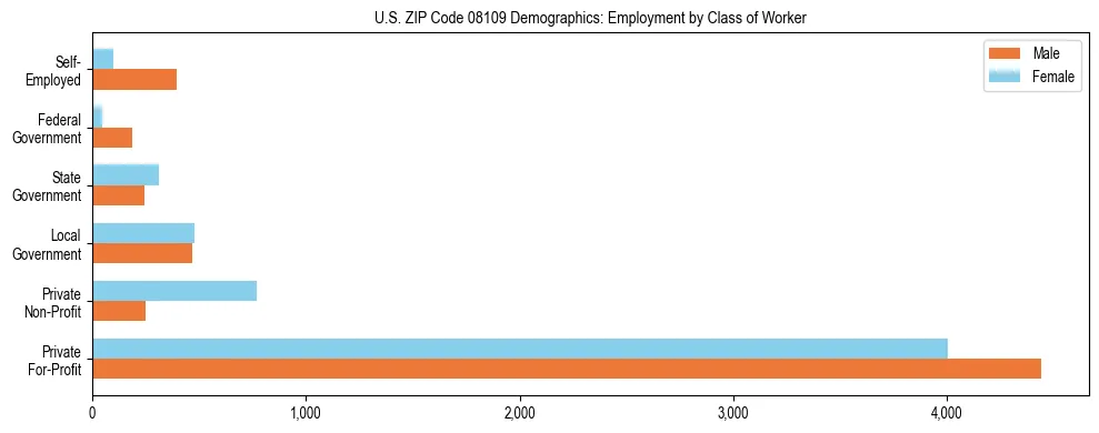 Horizontal bar chart showing employment distribution by class of worker and gender in US ZIP Code 08109, based on 2023 ACS data.