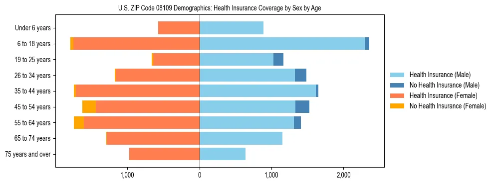 Pyramid chart showing health insurance coverage by age and sex in US ZIP Code 08109.