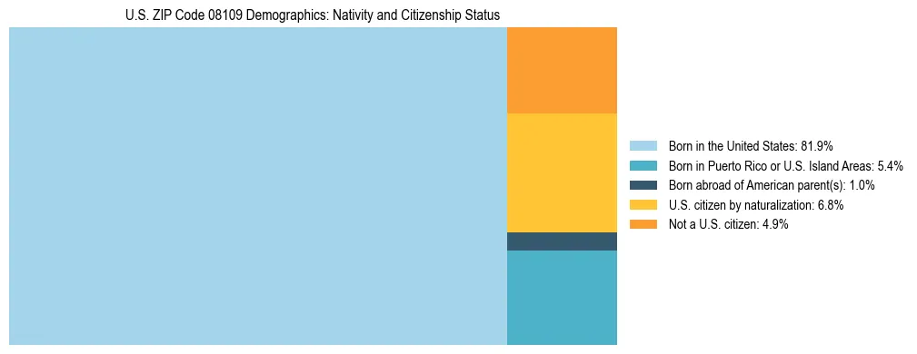 Treemap showing the population distribution by nativity and citizenship status in US ZIP Code 08109 based on U.S. Census data.