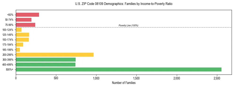 Horizontal bar chart showing family distribution by income-to-poverty ratio in US ZIP Code 08109, based on 2023 ACS data.