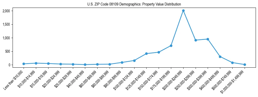 Line chart showing the distribution of property values for owner-occupied housing units in US ZIP Code 08109.