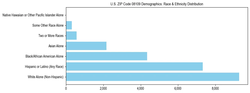 Race and Ethnicity Distribution Chart for US ZIP Code 08109