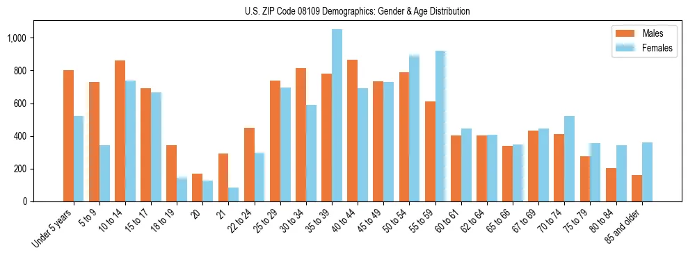 Bar chart showing the population distribution of US ZIP Code 08109 by age group and gender, based on 2023 ACS data.