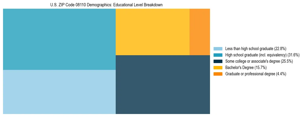 Treemap chart illustrating the educational attainment breakdown for population 25 years and over in US ZIP Code 08110.