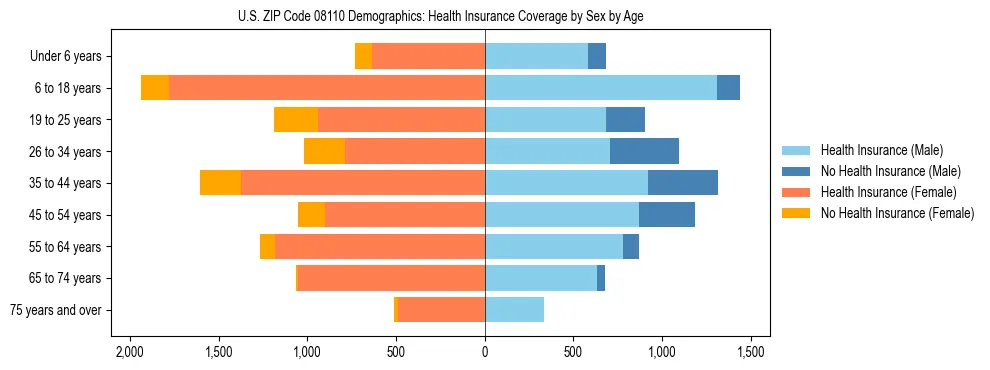 Pyramid chart showing health insurance coverage by age and sex in US ZIP Code 08110.