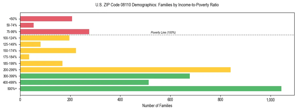 Horizontal bar chart showing family distribution by income-to-poverty ratio in US ZIP Code 08110, based on 2023 ACS data.