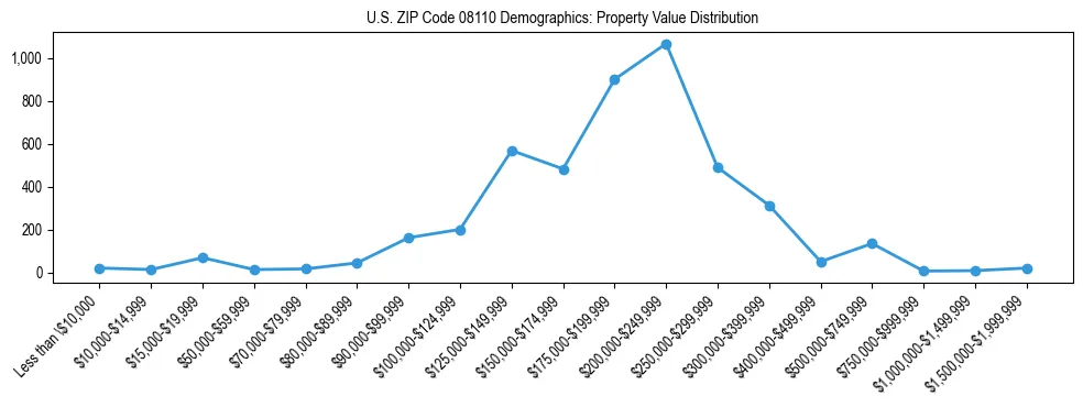 Line chart showing the distribution of property values for owner-occupied housing units in US ZIP Code 08110.