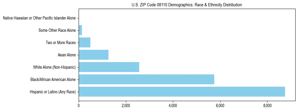 Race and Ethnicity Distribution Chart for US ZIP Code 08110