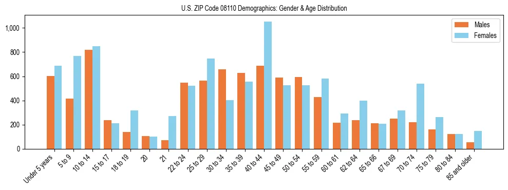 Bar chart showing the population distribution of US ZIP Code 08110 by age group and gender, based on 2023 ACS data.