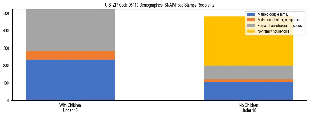 Stacked bar chart showing SNAP/Food Stamps recipient household composition by presence of children under 18 in US ZIP Code 08110, based on 2023 ACS data.