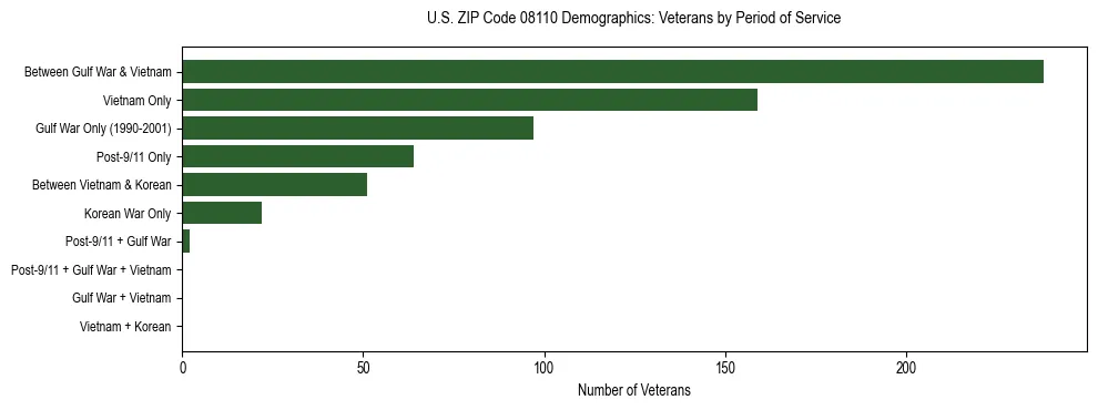 Horizontal bar chart showing veteran distribution by period of military service in US ZIP Code 08110, based on 2023 ACS data.