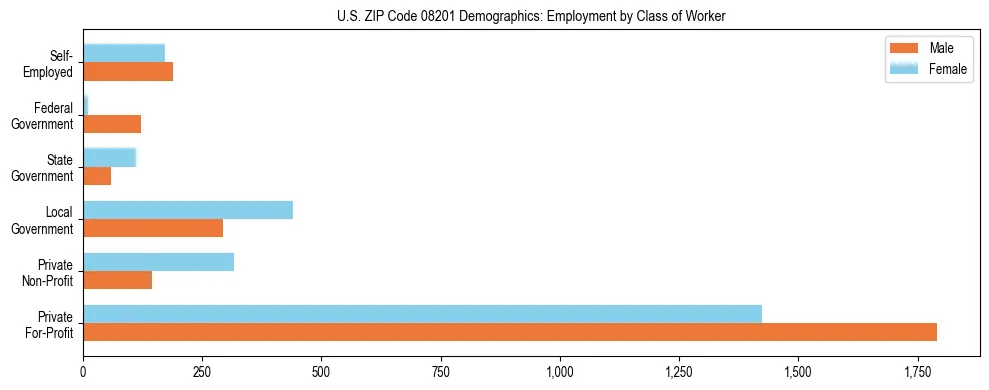 Horizontal bar chart showing employment distribution by class of worker and gender in US ZIP Code 08201, based on 2023 ACS data.