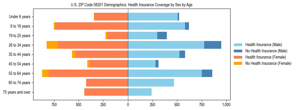 Pyramid chart showing health insurance coverage by age and sex in US ZIP Code 08201.