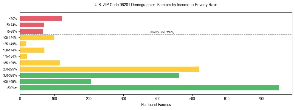 Horizontal bar chart showing family distribution by income-to-poverty ratio in US ZIP Code 08201, based on 2023 ACS data.