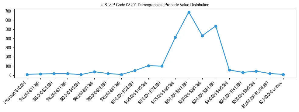 Line chart showing the distribution of property values for owner-occupied housing units in US ZIP Code 08201.