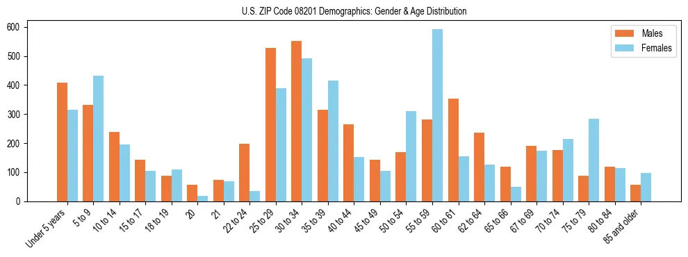 Bar chart showing the population distribution of US ZIP Code 08201 by age group and gender, based on 2023 ACS data.