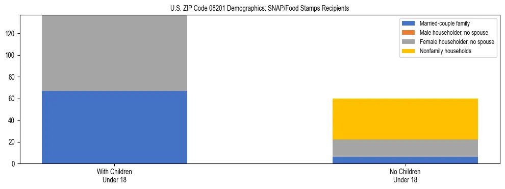 Stacked bar chart showing SNAP/Food Stamps recipient household composition by presence of children under 18 in US ZIP Code 08201, based on 2023 ACS data.