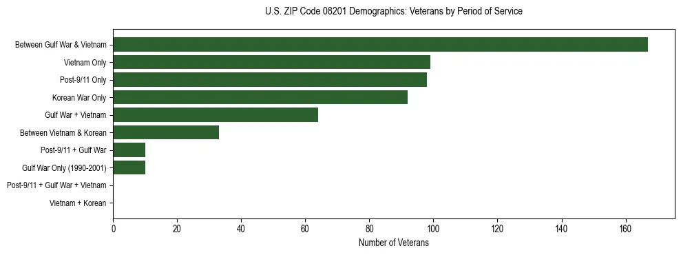 Horizontal bar chart showing veteran distribution by period of military service in US ZIP Code 08201, based on 2023 ACS data.