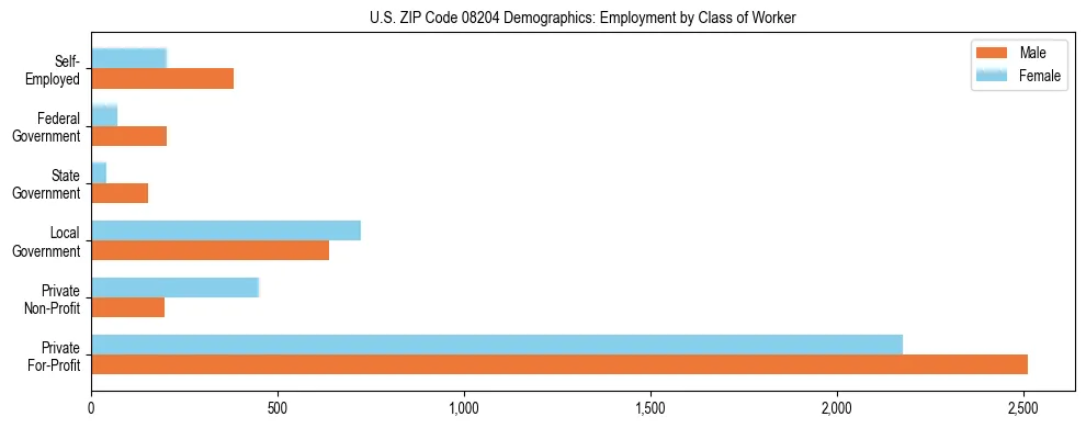 Horizontal bar chart showing employment distribution by class of worker and gender in US ZIP Code 08204, based on 2023 ACS data.
