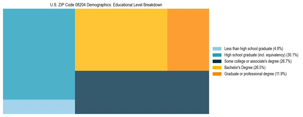 Treemap chart illustrating the educational attainment breakdown for population 25 years and over in US ZIP Code 08204.