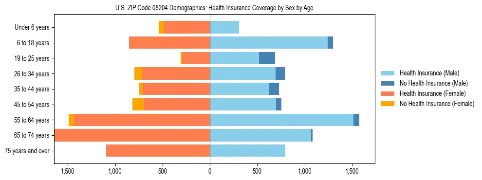 Pyramid chart showing health insurance coverage by age and sex in US ZIP Code 08204.