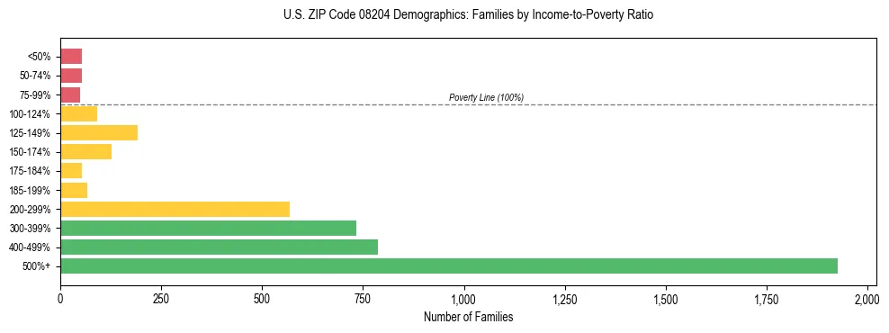 Horizontal bar chart showing family distribution by income-to-poverty ratio in US ZIP Code 08204, based on 2023 ACS data.
