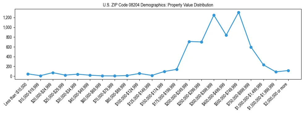 Line chart showing the distribution of property values for owner-occupied housing units in US ZIP Code 08204.