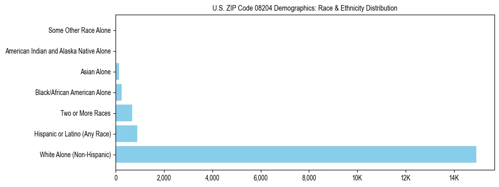 Race and Ethnicity Distribution Chart for US ZIP Code 08204