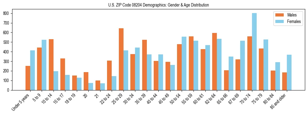 Bar chart showing the population distribution of US ZIP Code 08204 by age group and gender, based on 2023 ACS data.