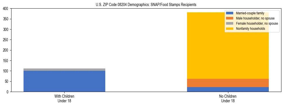 Stacked bar chart showing SNAP/Food Stamps recipient household composition by presence of children under 18 in US ZIP Code 08204, based on 2023 ACS data.