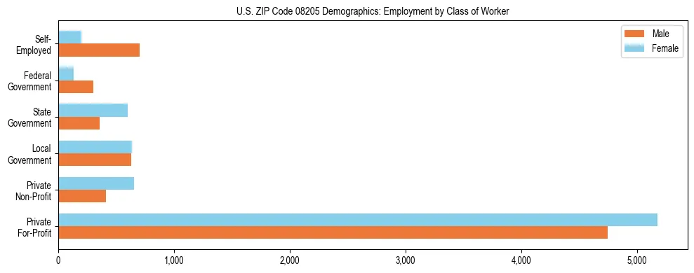 Horizontal bar chart showing employment distribution by class of worker and gender in US ZIP Code 08205, based on 2023 ACS data.