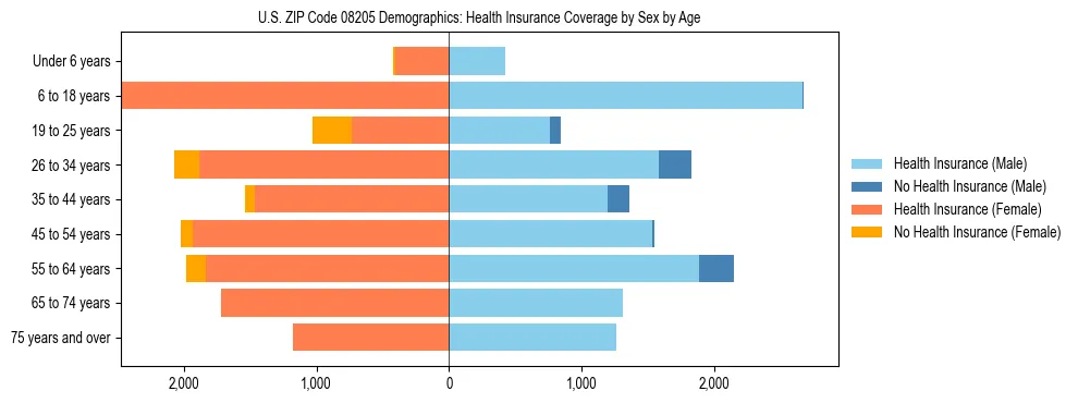 Pyramid chart showing health insurance coverage by age and sex in US ZIP Code 08205.