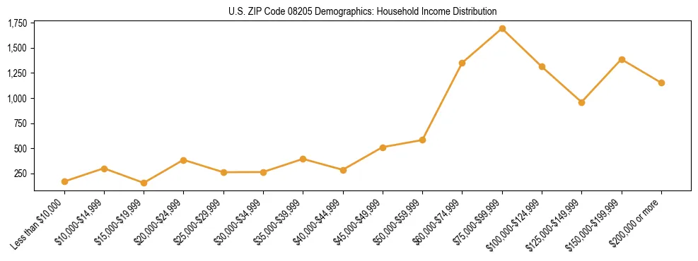 Horizontal bar chart showing household income distribution in US ZIP Code 08205.