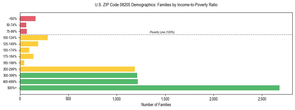 Horizontal bar chart showing family distribution by income-to-poverty ratio in US ZIP Code 08205, based on 2023 ACS data.