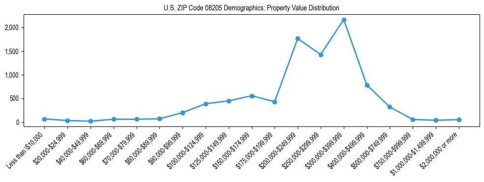 Line chart showing the distribution of property values for owner-occupied housing units in US ZIP Code 08205.
