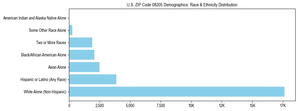 Race and Ethnicity Distribution Chart for US ZIP Code 08205