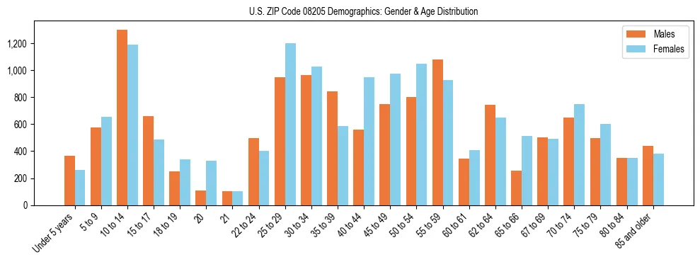 Bar chart showing the population distribution of US ZIP Code 08205 by age group and gender, based on 2023 ACS data.