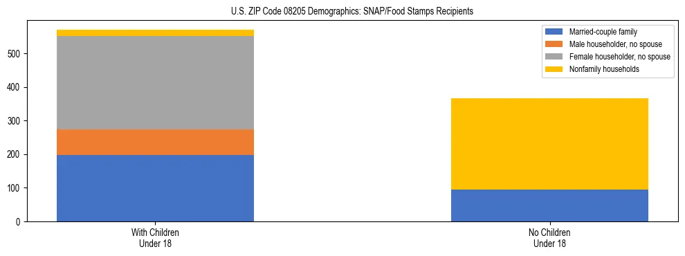 Stacked bar chart showing SNAP/Food Stamps recipient household composition by presence of children under 18 in US ZIP Code 08205, based on 2023 ACS data.