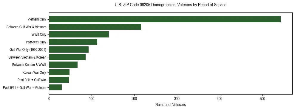 Horizontal bar chart showing veteran distribution by period of military service in US ZIP Code 08205, based on 2023 ACS data.