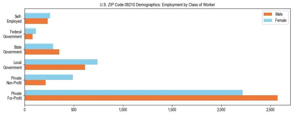 Horizontal bar chart showing employment distribution by class of worker and gender in US ZIP Code 08210, based on 2023 ACS data.