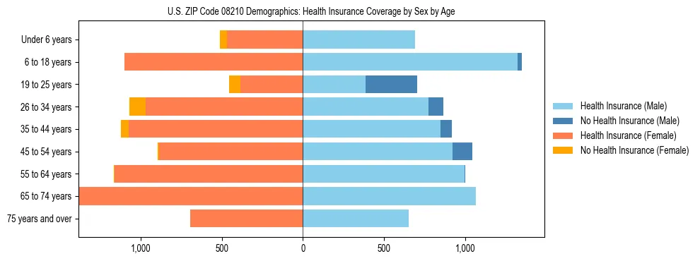 Pyramid chart showing health insurance coverage by age and sex in US ZIP Code 08210.