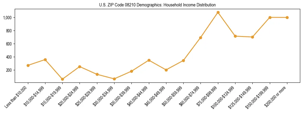 Horizontal bar chart showing household income distribution in US ZIP Code 08210.