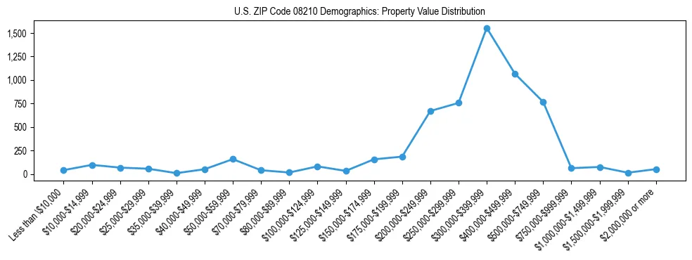 Line chart showing the distribution of property values for owner-occupied housing units in US ZIP Code 08210.