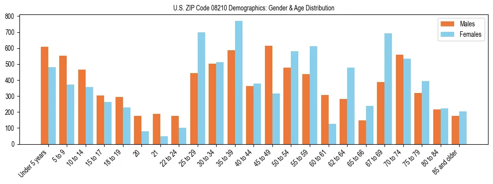 Bar chart showing the population distribution of US ZIP Code 08210 by age group and gender, based on 2023 ACS data.