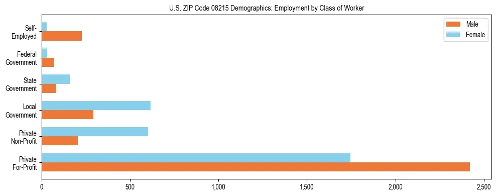 Horizontal bar chart showing employment distribution by class of worker and gender in US ZIP Code 08215, based on 2023 ACS data.