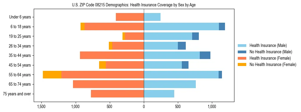 Pyramid chart showing health insurance coverage by age and sex in US ZIP Code 08215.