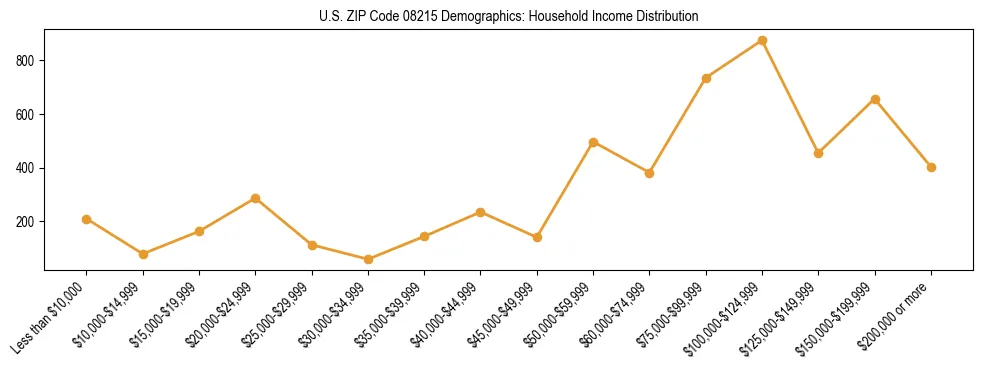 Horizontal bar chart showing household income distribution in US ZIP Code 08215.