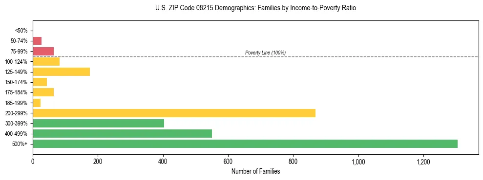 Horizontal bar chart showing family distribution by income-to-poverty ratio in US ZIP Code 08215, based on 2023 ACS data.