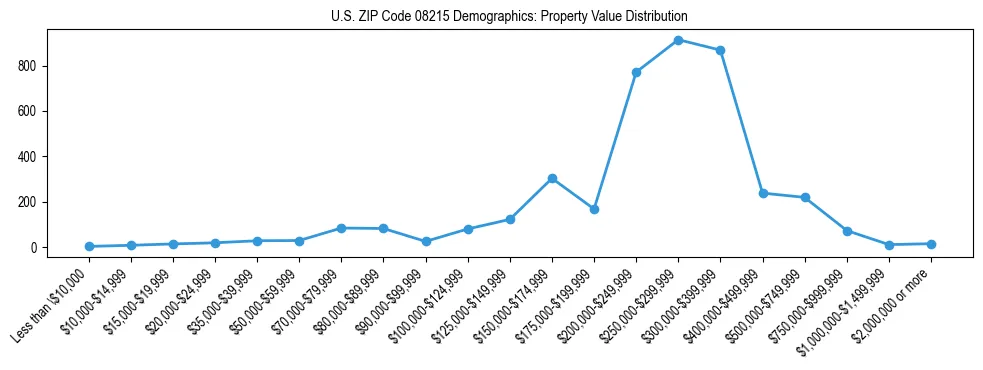 Line chart showing the distribution of property values for owner-occupied housing units in US ZIP Code 08215.